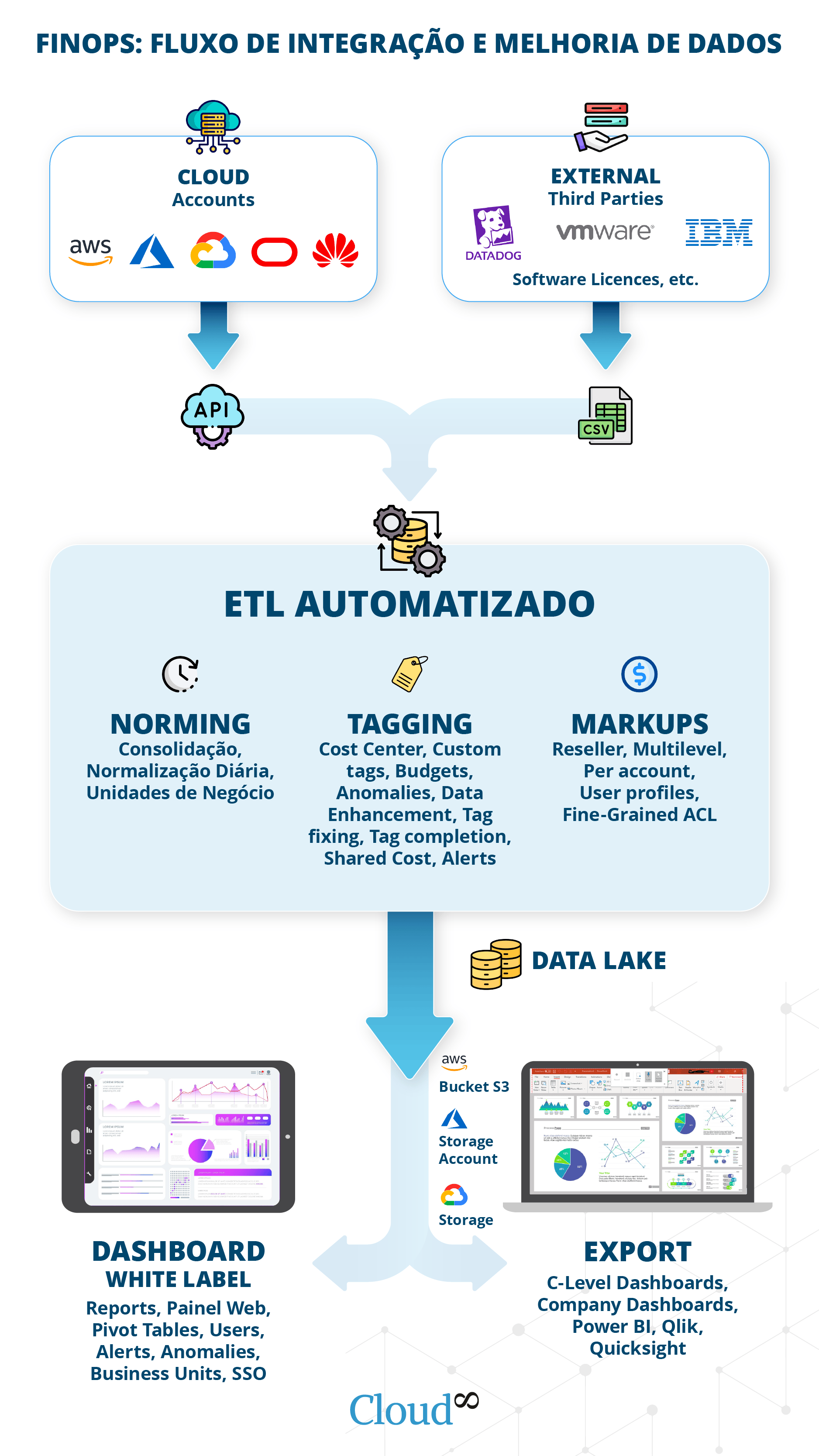 Cloud8 FINOPS: Fluxo de integração e melhoria de dados (infográfico)