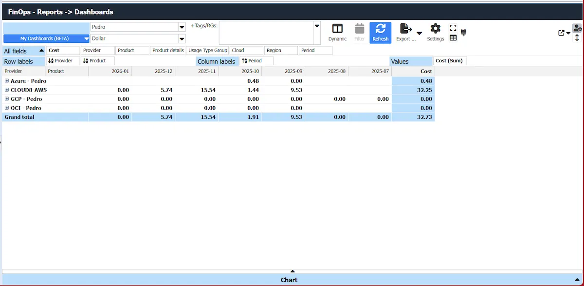 FinOps Dashboards Cloud8