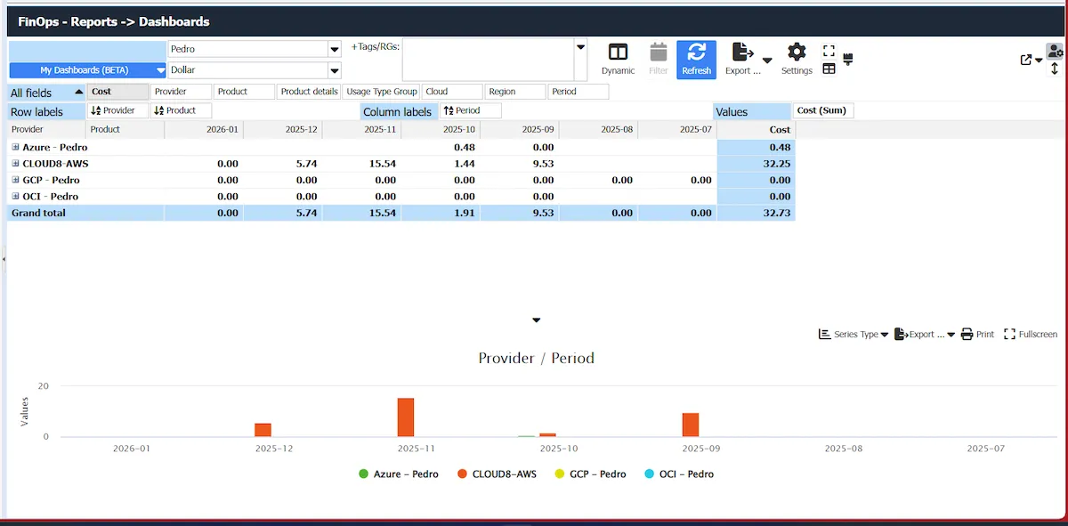 FinOps Dashboards Cloud8