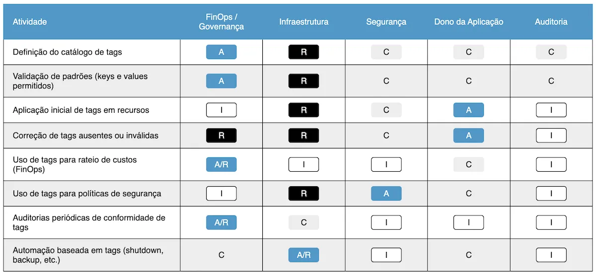 Governança e Responsabilidades sobre TAGs (Matriz RACI)