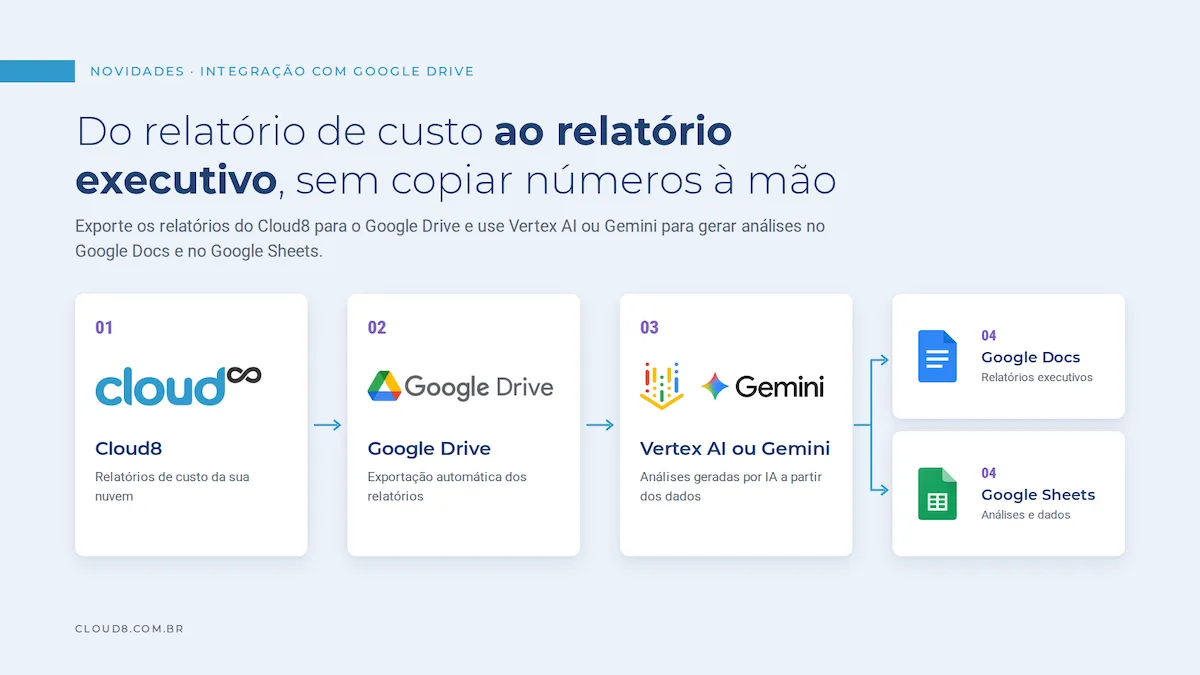 Integração do Cloud8 ao Google Drive Integração do Cloud8 ao Google Drive